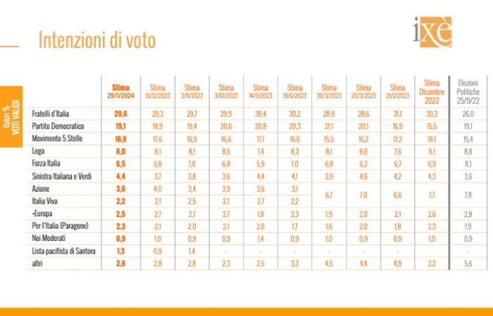 Istituto Ixe Intenzioni Di Voto 29 Gennaio 2024